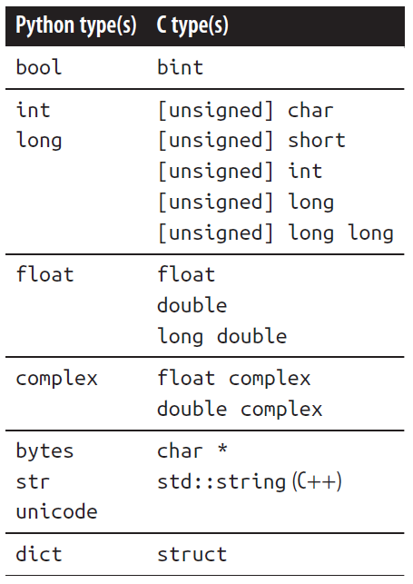 C/C++和Python的类型对应关系表